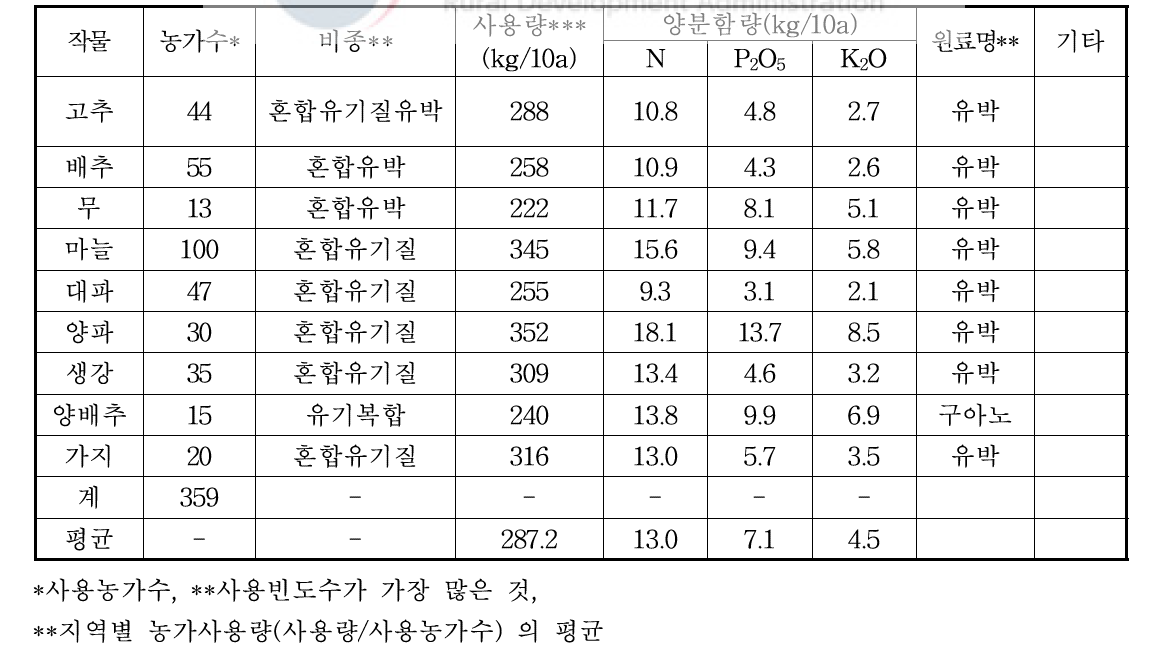 밭 노지채소 재배농가 작물별 유기질비료 비종 및 사용량(2017)