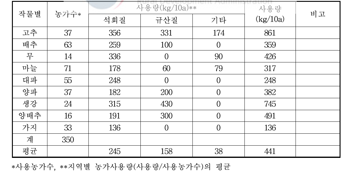 밭 노지채소 농가의 작물별 토양개량제 사용실태(2017)