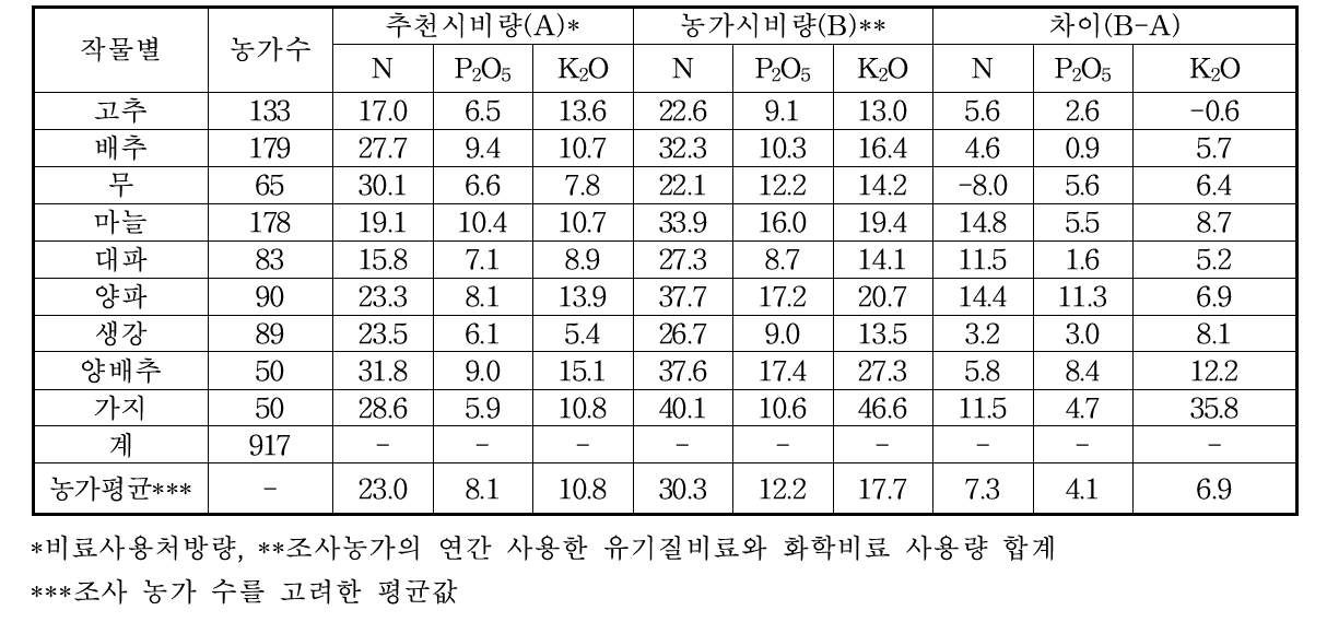 밭 노지채소 작물별 토양검정추천사용량과 농가 사용량 차이(2017) (kg/10a)