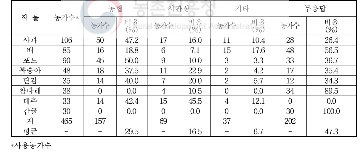 과수 농가 유기질비료 구매형태 비교(2018)