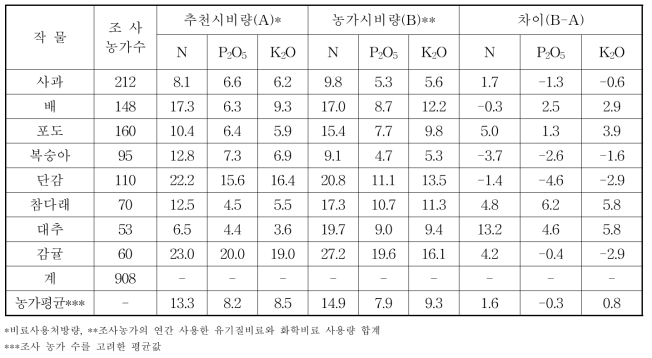 과수 재배농가에서 작물별 추천사용량과 농가 사용량 차이(2018) (kg/10a)