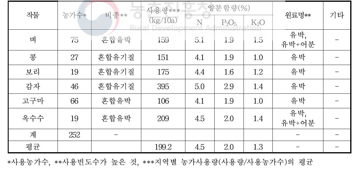 벼 및 식량작물 재배농가의 작물별 유기질비료 종류 및 사용량(2019)