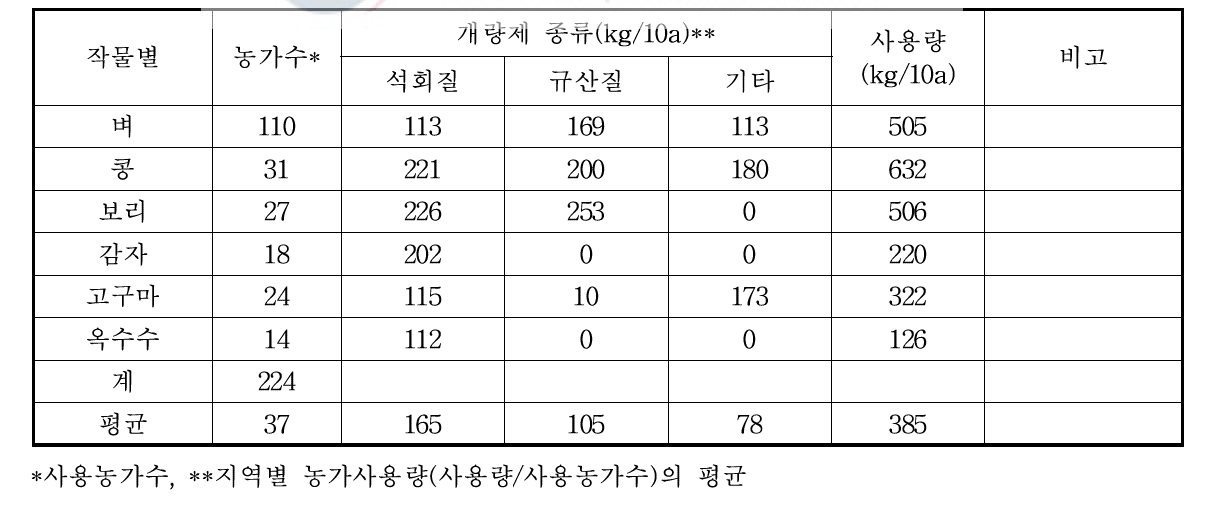 벼 및 식량작물 재배농가의 토양개량제 사용실태(2019)