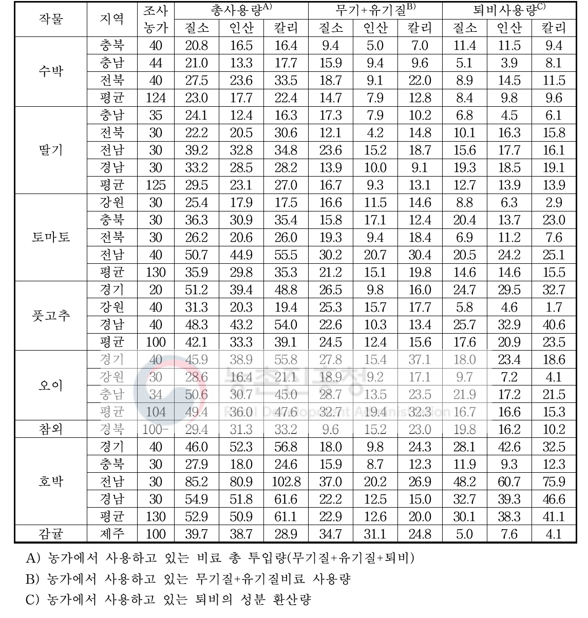 시설재배 작물 및 지역별 농가 비료사용량(2020) (단위 : kg/10a)