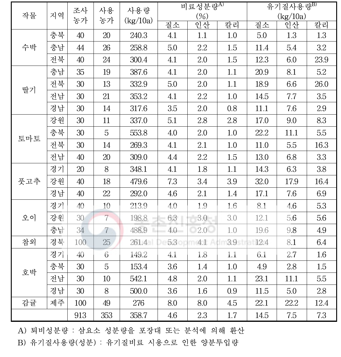 시설작물 재배농가의 유기질비료 사용량 및 성분함량(2020)