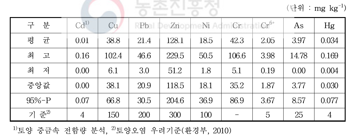 과수원 토양(표토) 중금속 함량