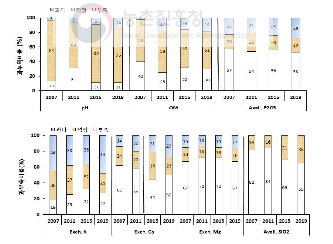 논토양 화학성의 과부족율(%) 변화