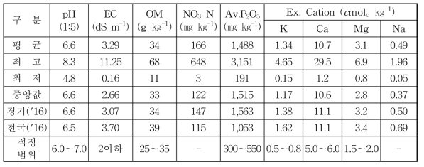 시설재배지 토양 화학성분 함량