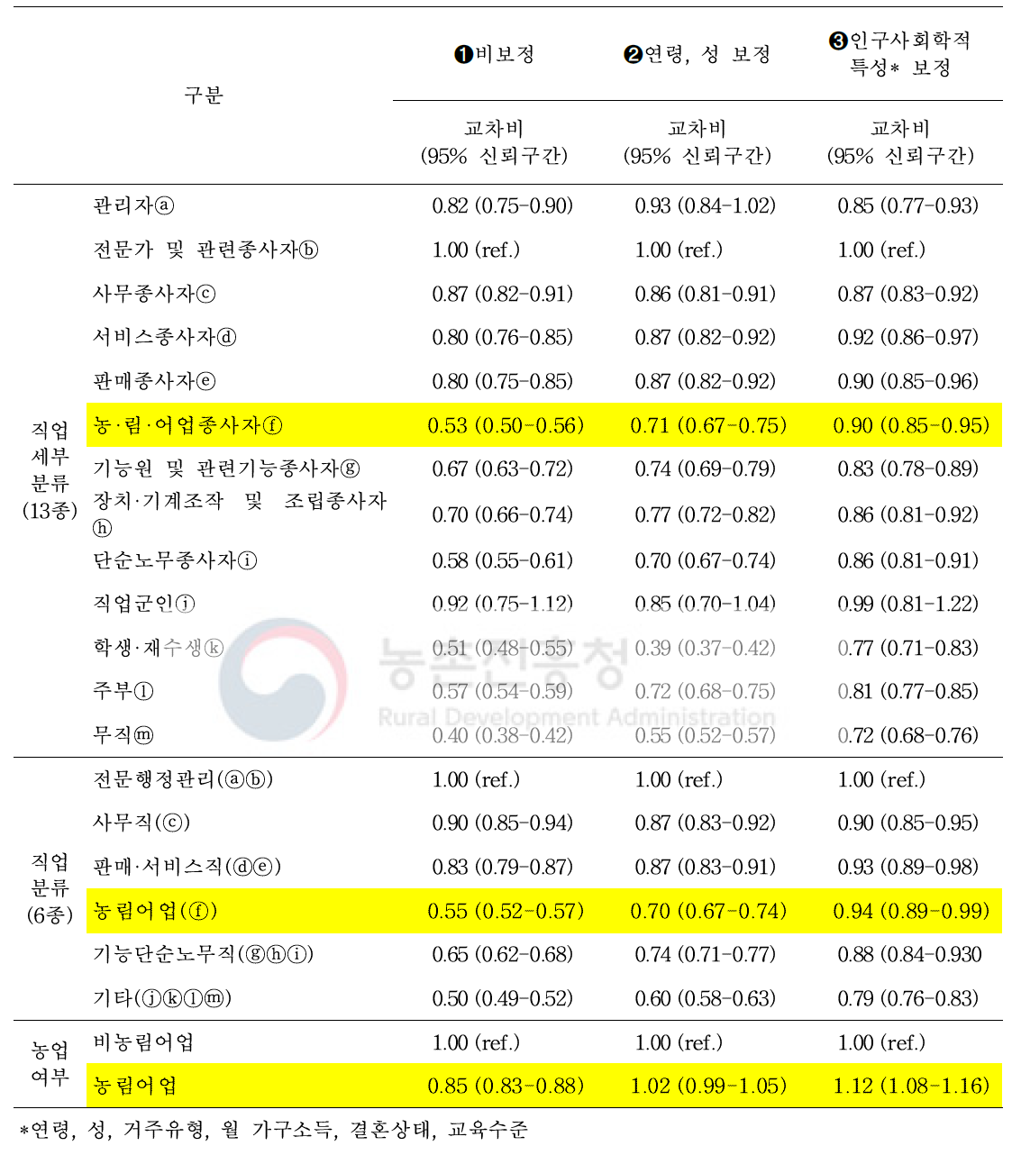 심근경색증 조기증상⑤ (호흡곤란) 인지에 대한 교차비 및 95% 신뢰구간