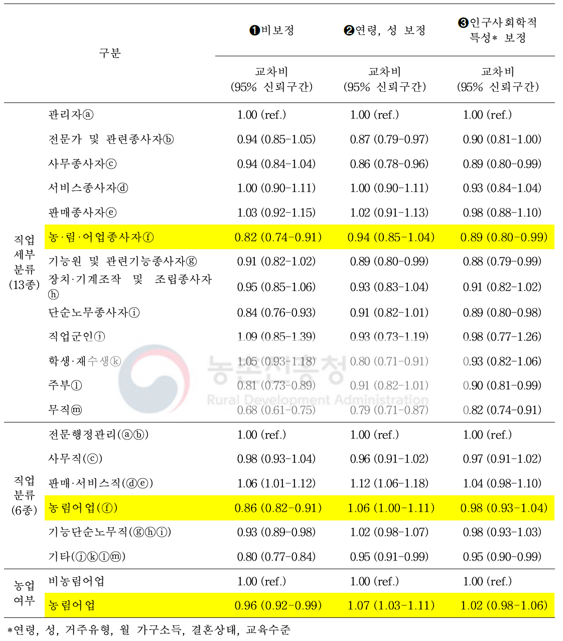 심근경색증 조기증상 발생 시 응급대처 인지에 대한 교차비 및 95% 신뢰구간