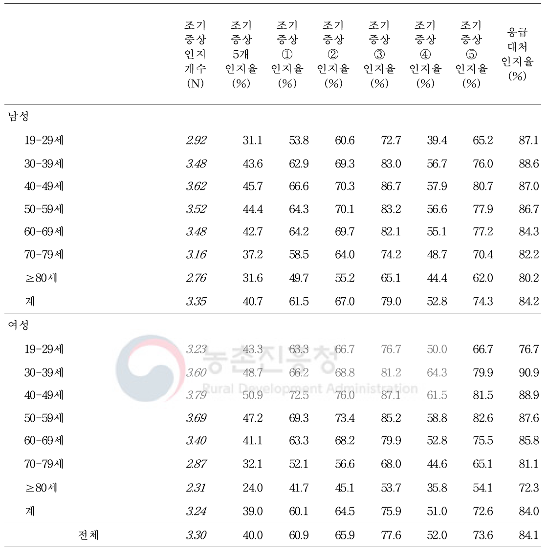 농림어업인의 성·연령대별 심근경색증 조기증상 및 응급대처 인지 분포