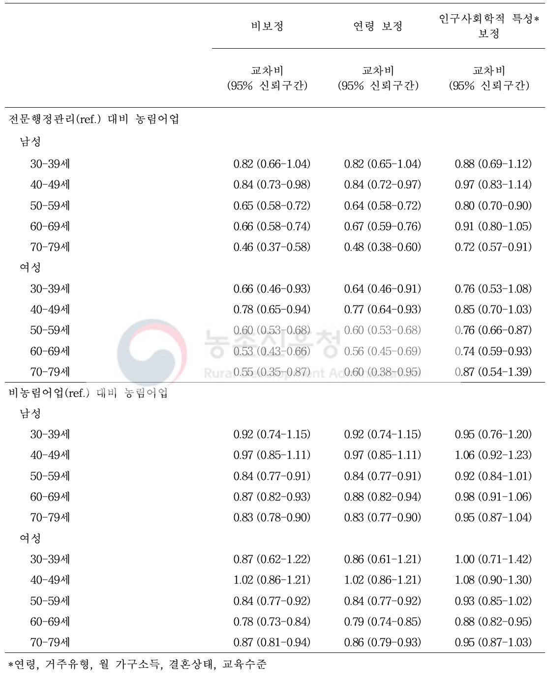 성·연령대별 농림어업의 심근경색증 조기증상 5개 모두 인지에 대한 교차비 및 95% 신뢰구간