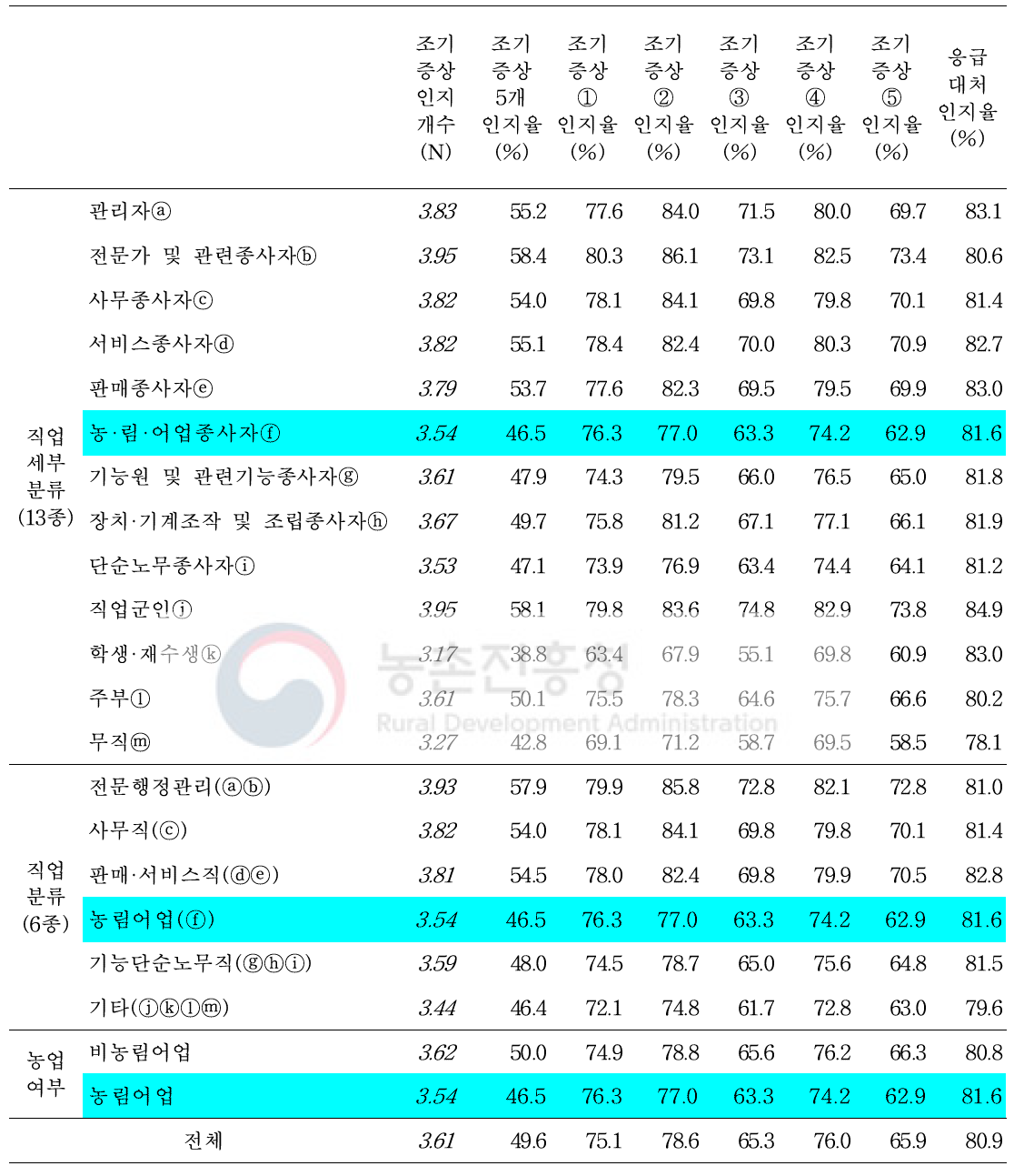 뇌졸중 조기증상 및 응급대처 인지 분포