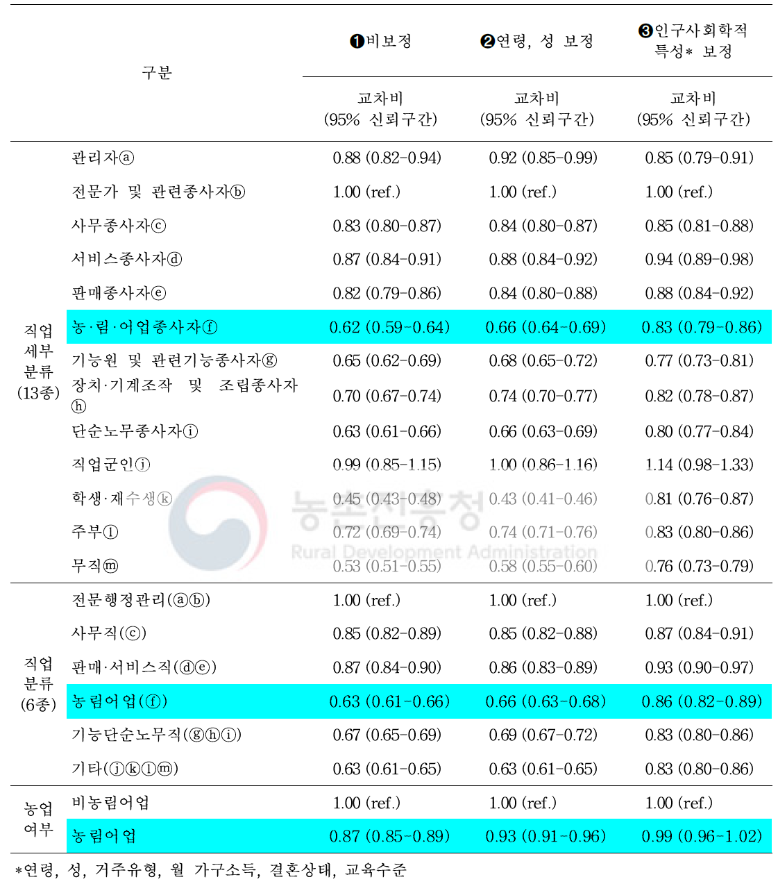 뇌졸중 조기증상 5개 모두 인지에 대한 교차비 및 95% 신뢰구간