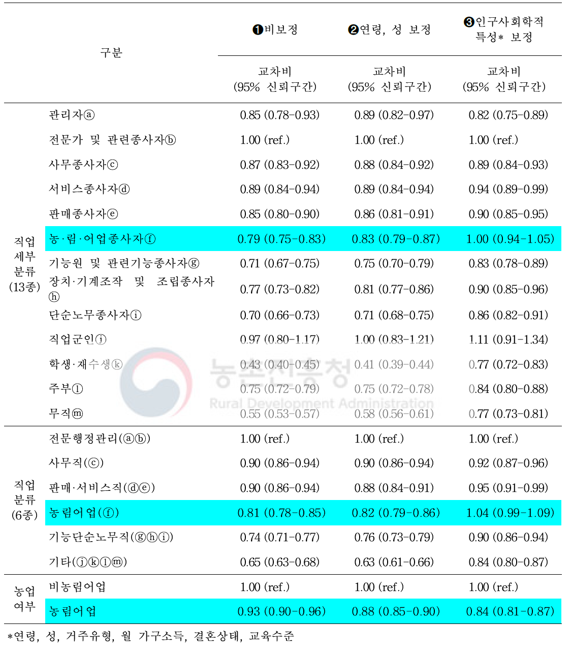 뇌졸중 조기증상① (한쪽 팔/다리 마비) 인지에 대한 교차비 및 95% 신뢰구간