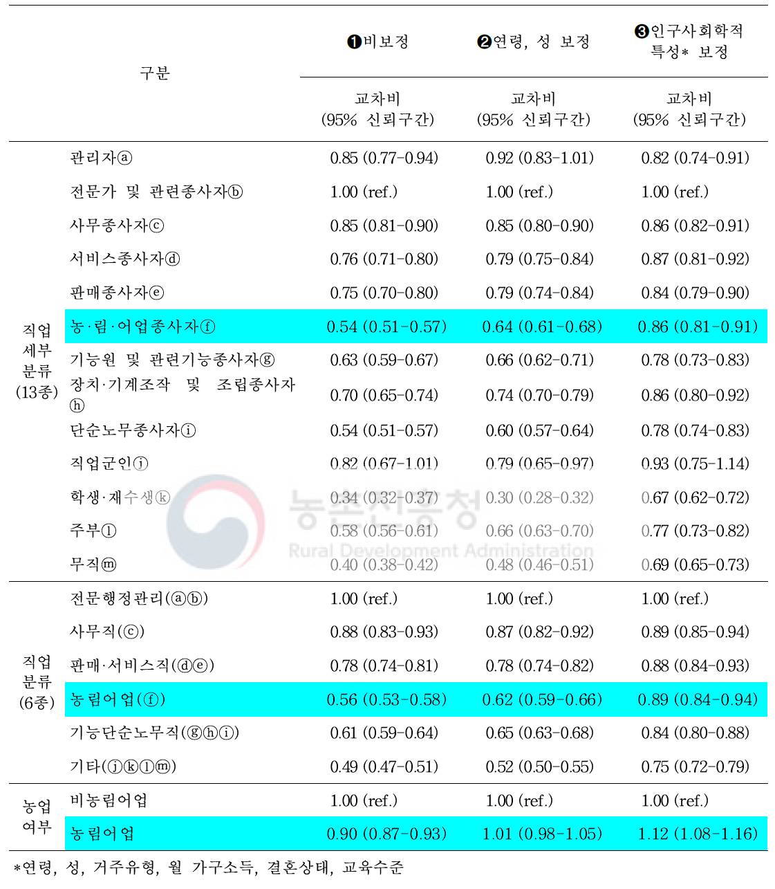 뇌졸중 조기증상② (언어장애) 인지에 대한 교차비 및 95% 신뢰구간