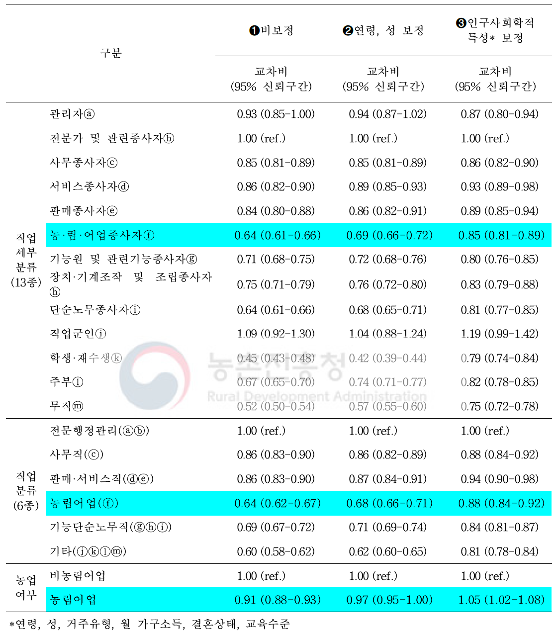 뇌졸중 조기증상③ (시야장애) 인지에 대한 교차비 및 95% 신뢰구간