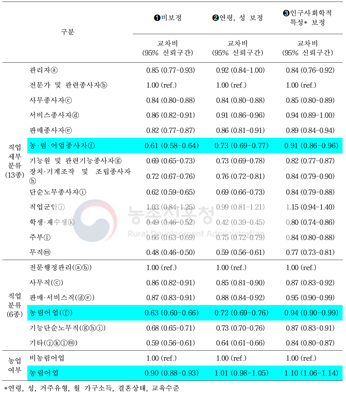 뇌졸중 조기증상④ (평행장애) 인지에 대한 교차비 및 95% 신뢰구간