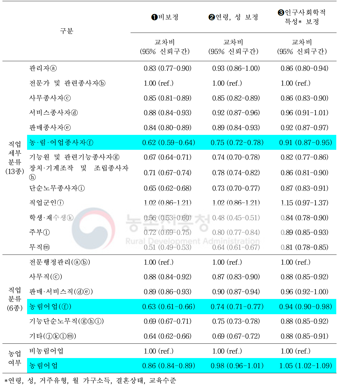 뇌졸중 조기증상⑤ (심한 두통) 인지에 대한 교차비 및 95% 신뢰구간