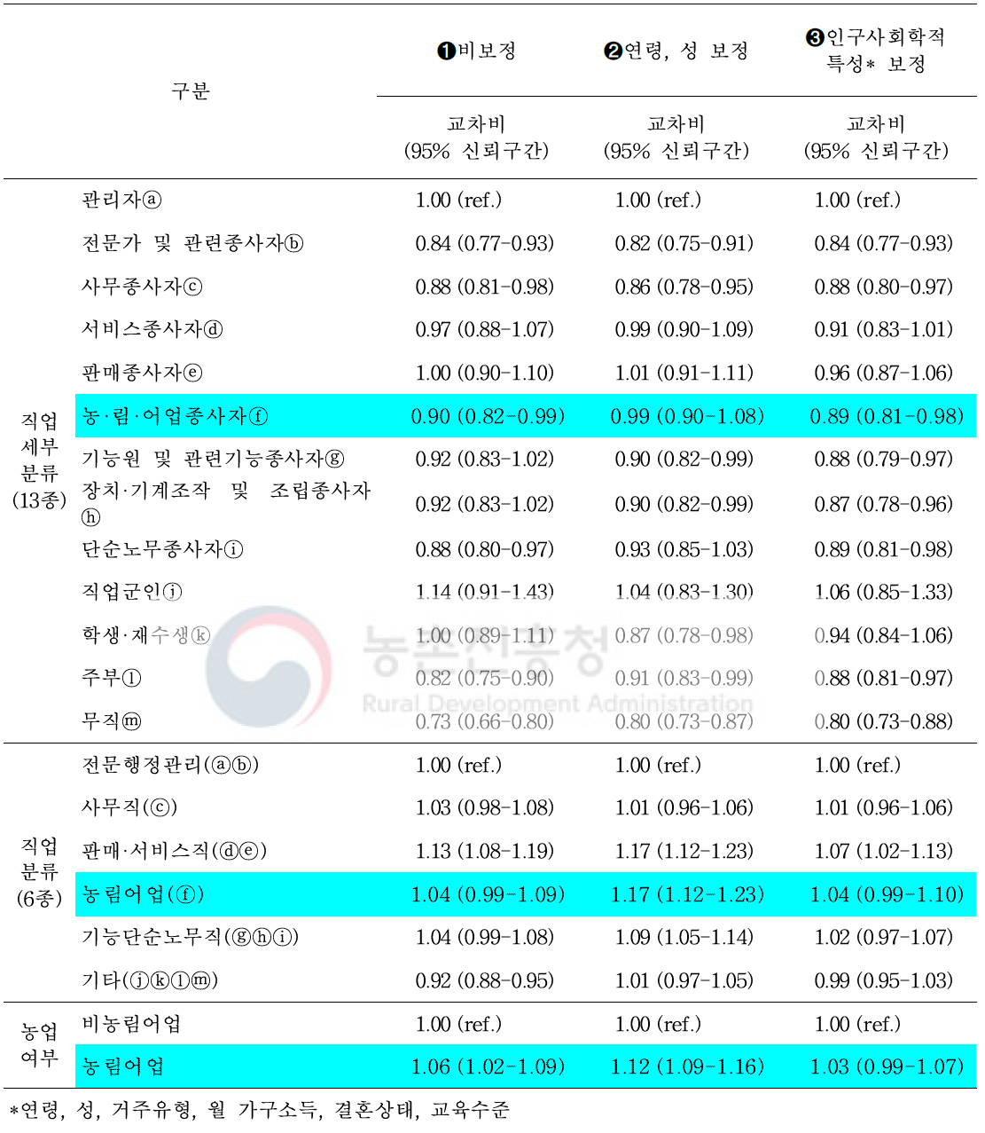 뇌졸중 조기증상 발생 시 응급대처 인지에 대한 교차비 및 95% 신뢰구간