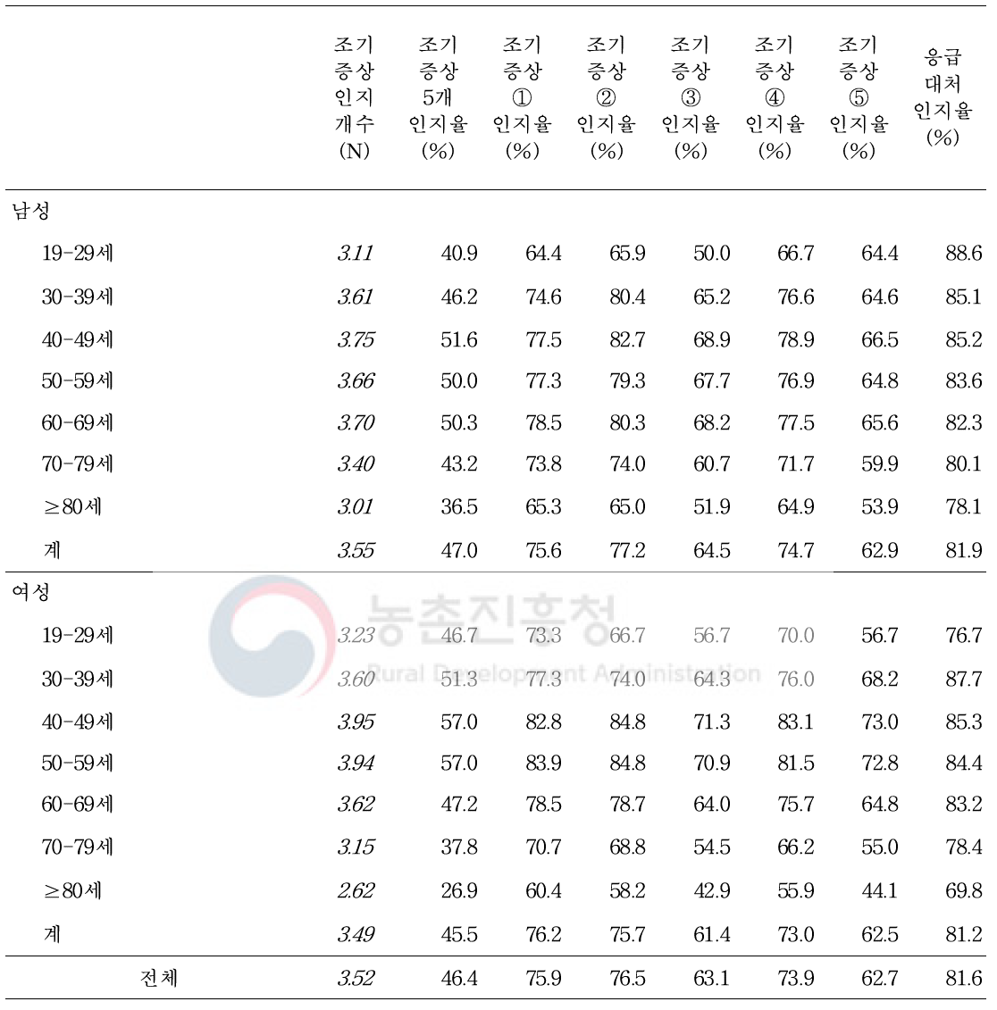 농림어업인의 성·연령대별 뇌졸중 조기증상 및 응급대처 인지 분포