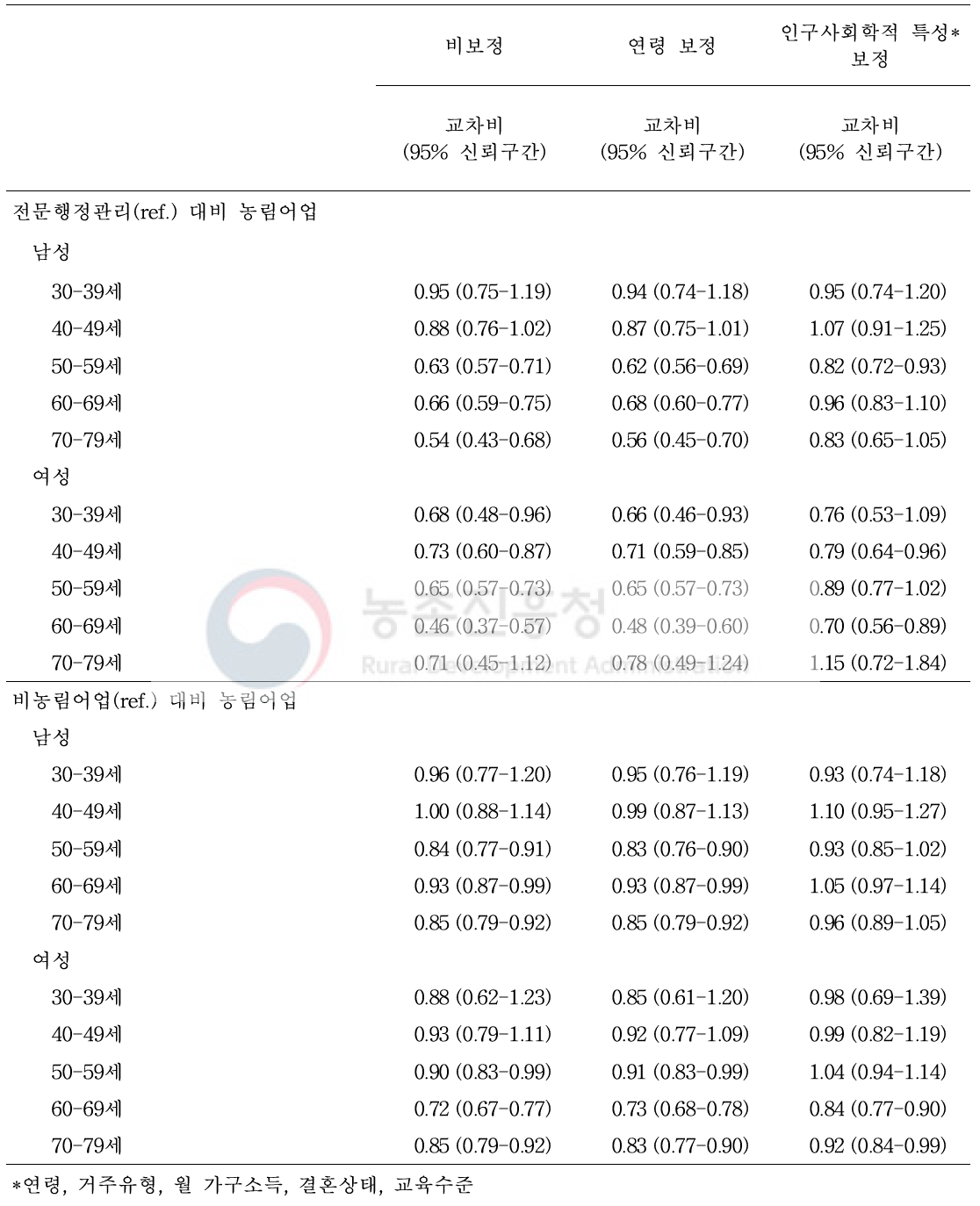 성·연령대별 관리자 대비 농림어업인의 뇌졸중 조기증상 5개 모두 인지에 대한 교차비 및 95% 신뢰구간