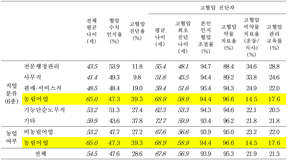 고혈압 관련 지표