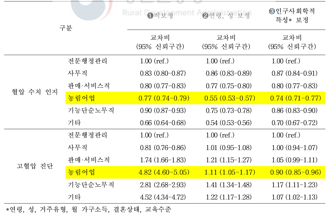 고혈압 관련 지표에 대한 교차비 및 95% 신뢰구간