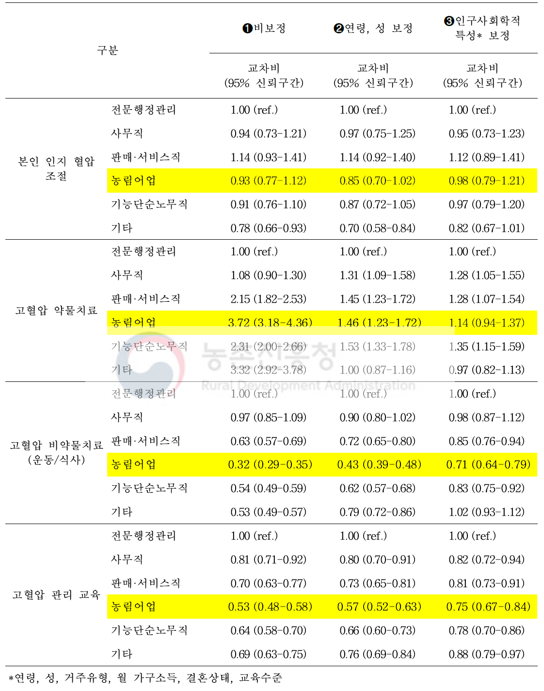 고혈압 진단자의 관련 지표에 대한 교차비 및 95% 신뢰구간