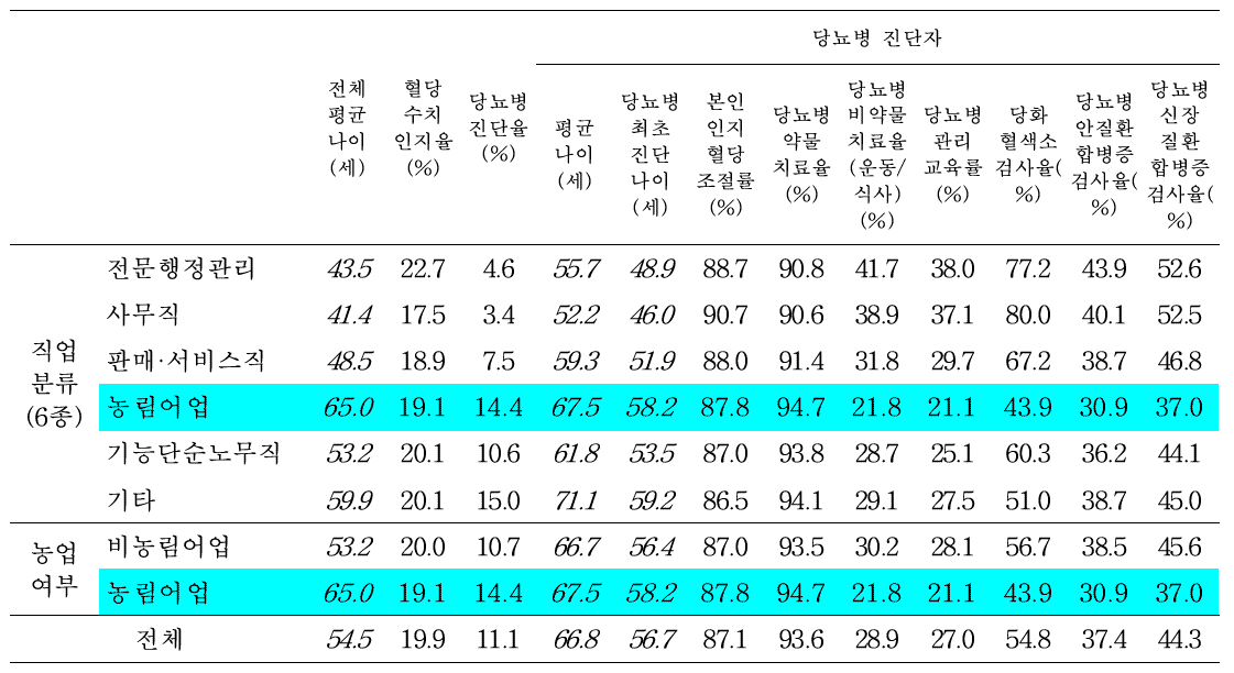 당뇨병 관련 지표