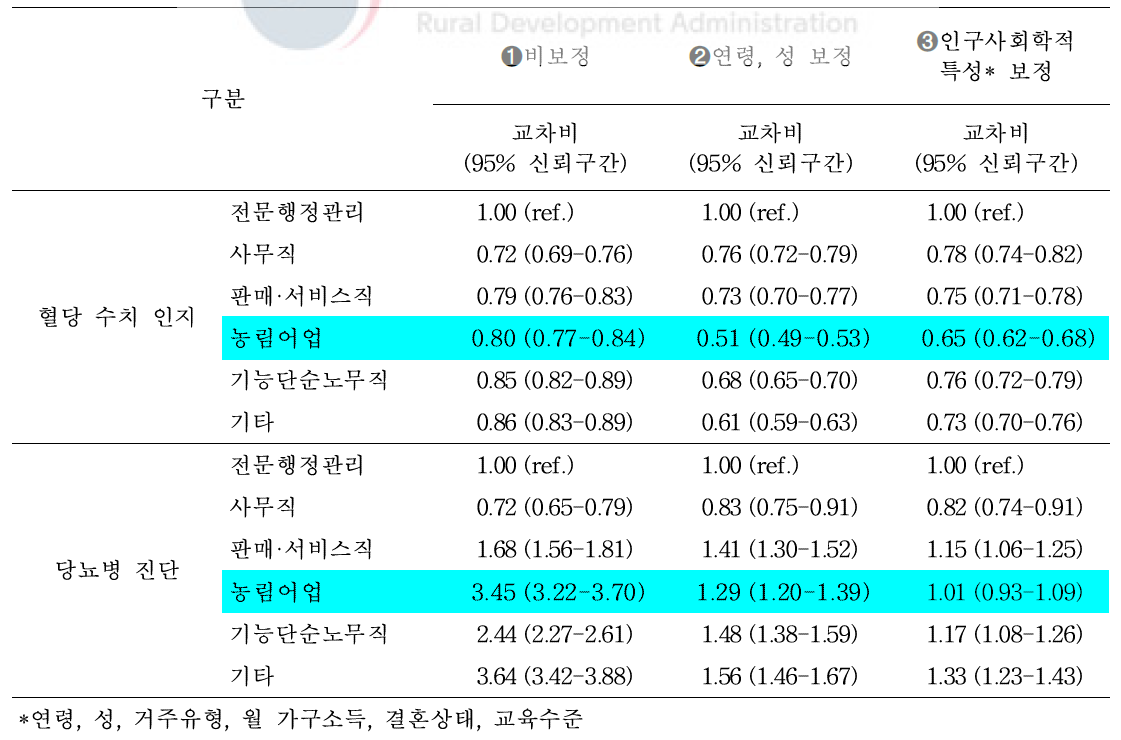 당뇨병 관련 지표에 대한 교차비 및 95% 신뢰구간