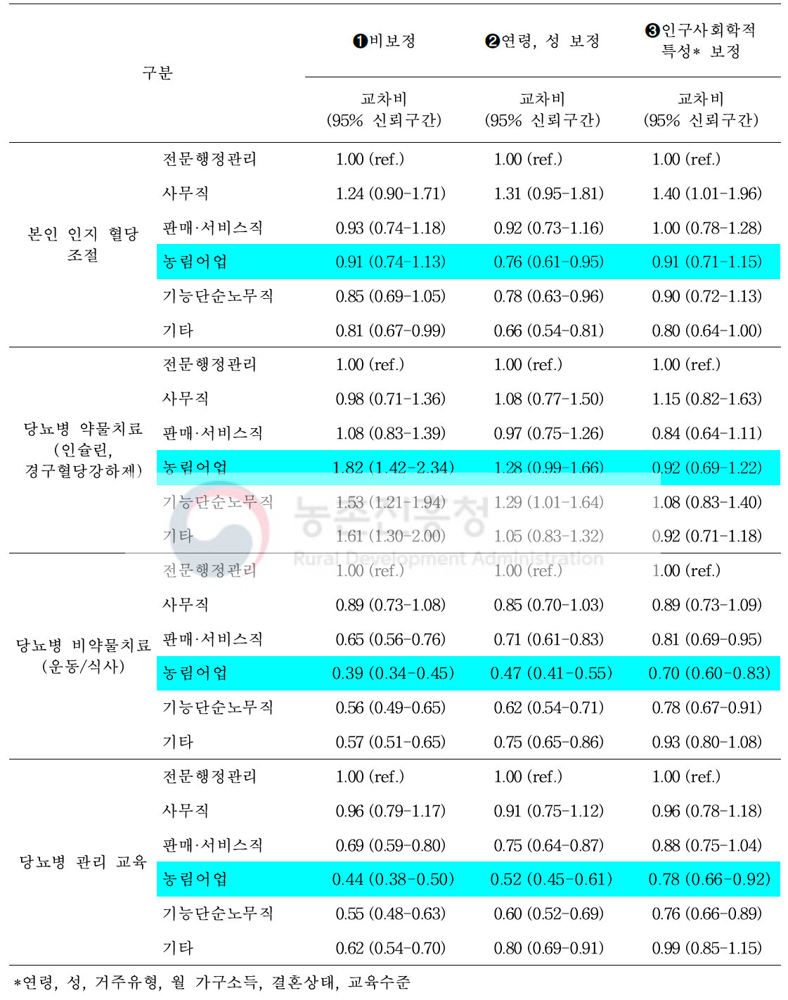 당뇨병 진단자의 관련 지표에 대한 교차비 및 95% 신뢰구간