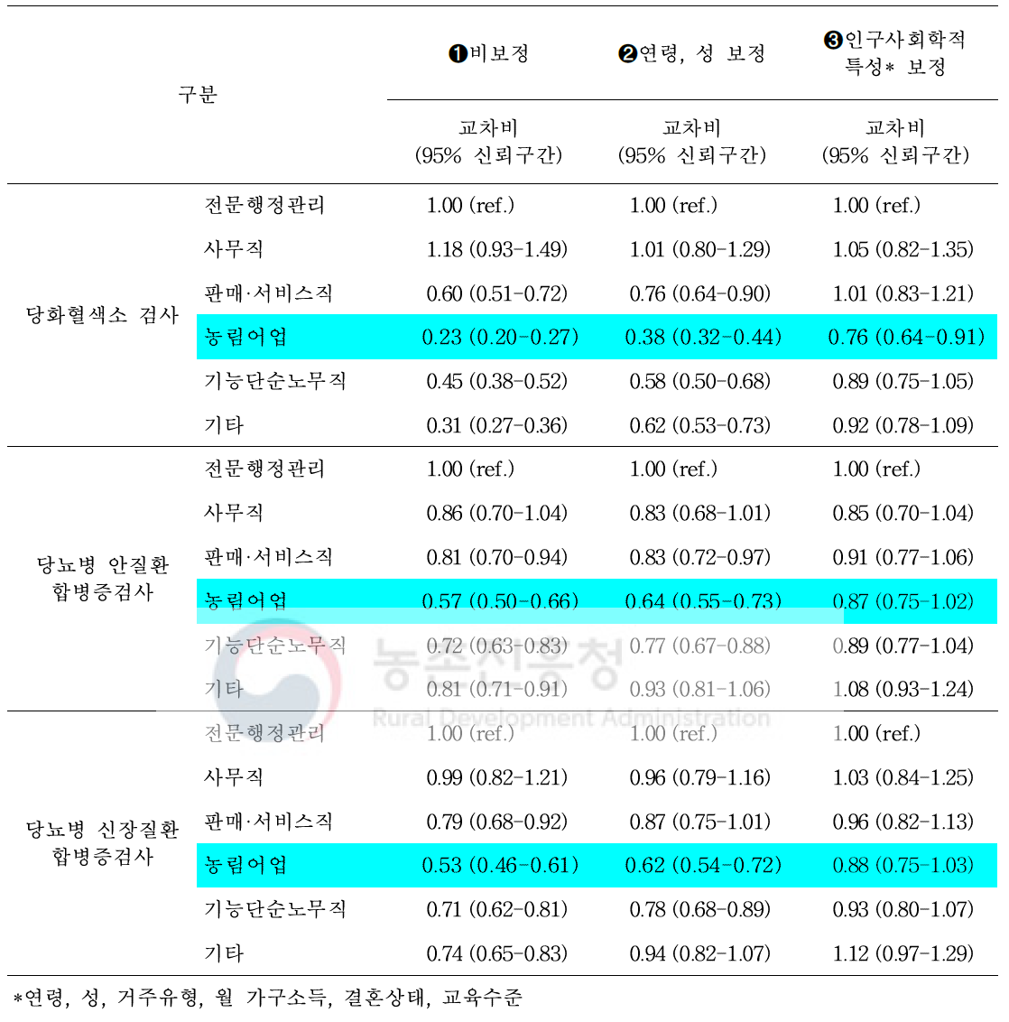 당뇨병 진단자의 검사 관련 지표에 대한 교차비 및 95% 신뢰구간