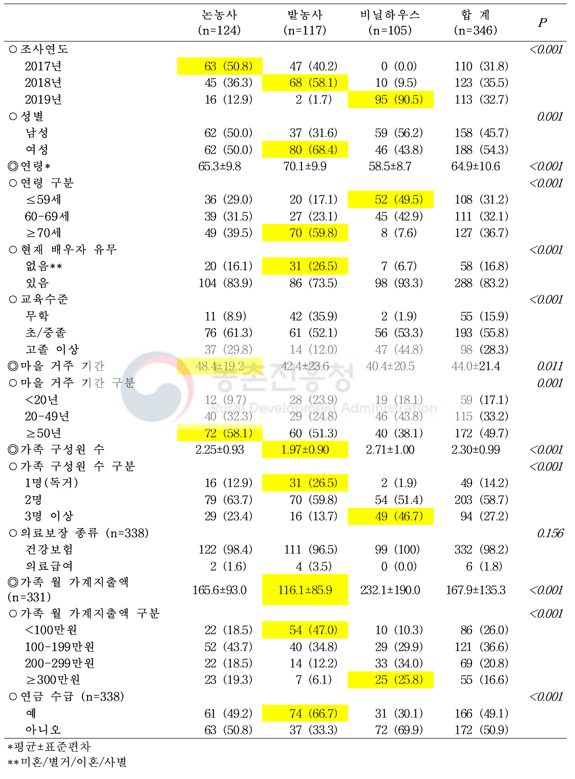 주농작업 종류에 따른 인구사회학적 특성