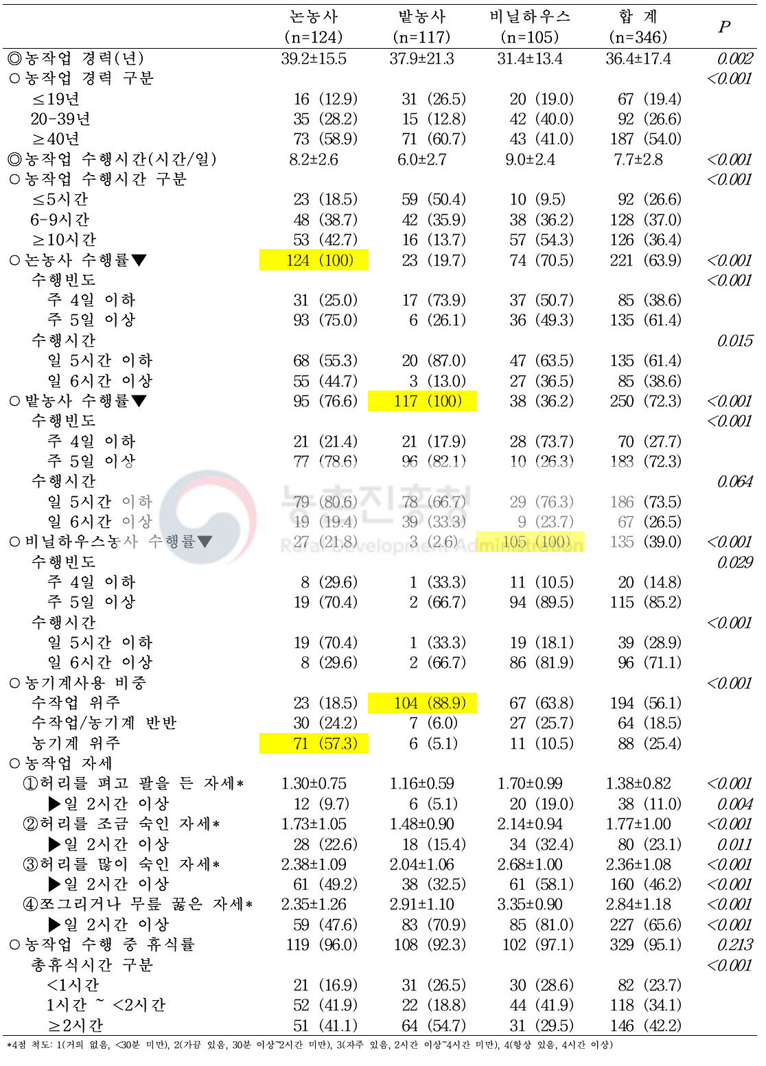 주농작업 종류에 따른 농작업 특성