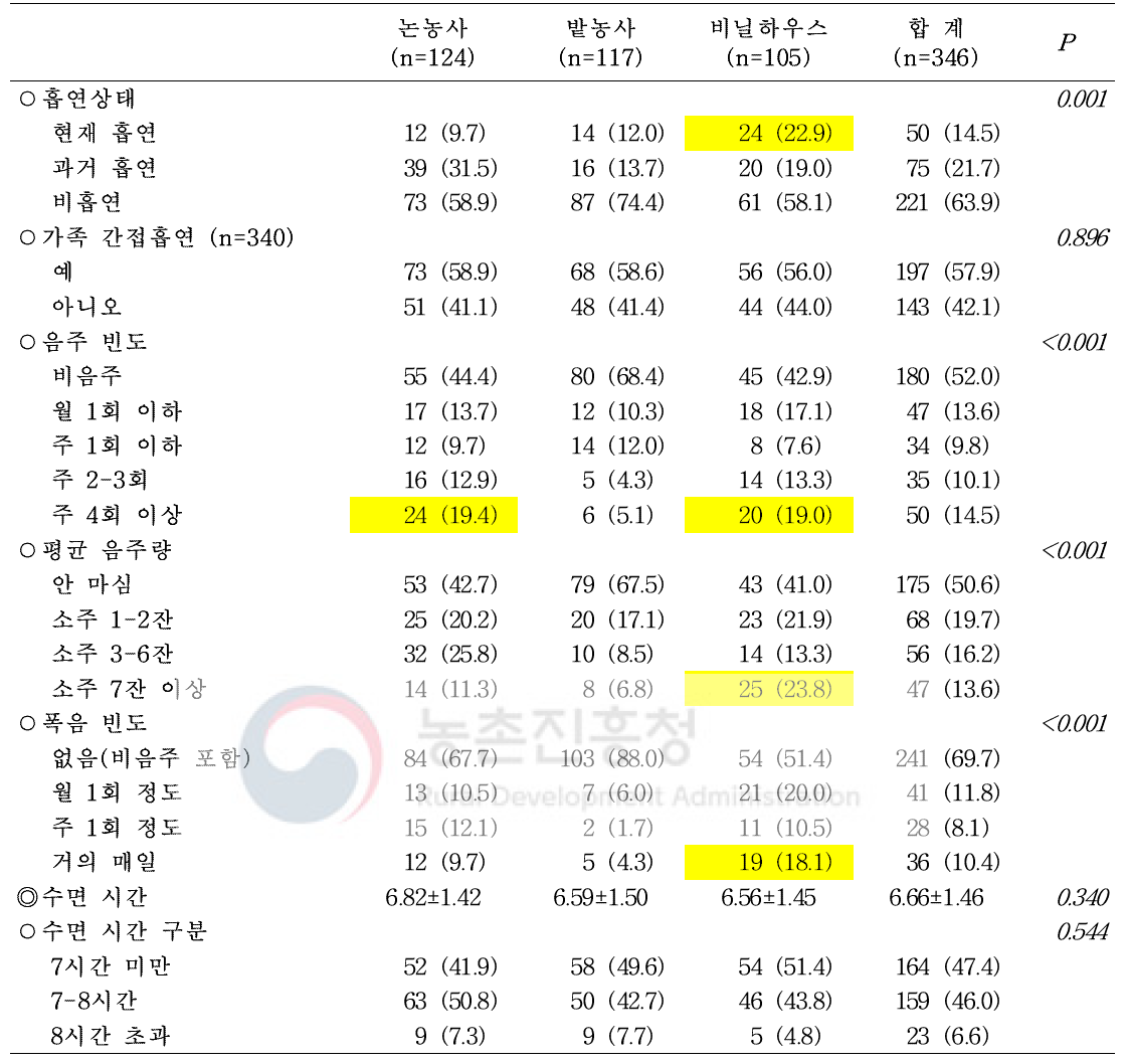 대상자의 건강행태(흡연, 음주, 수면)