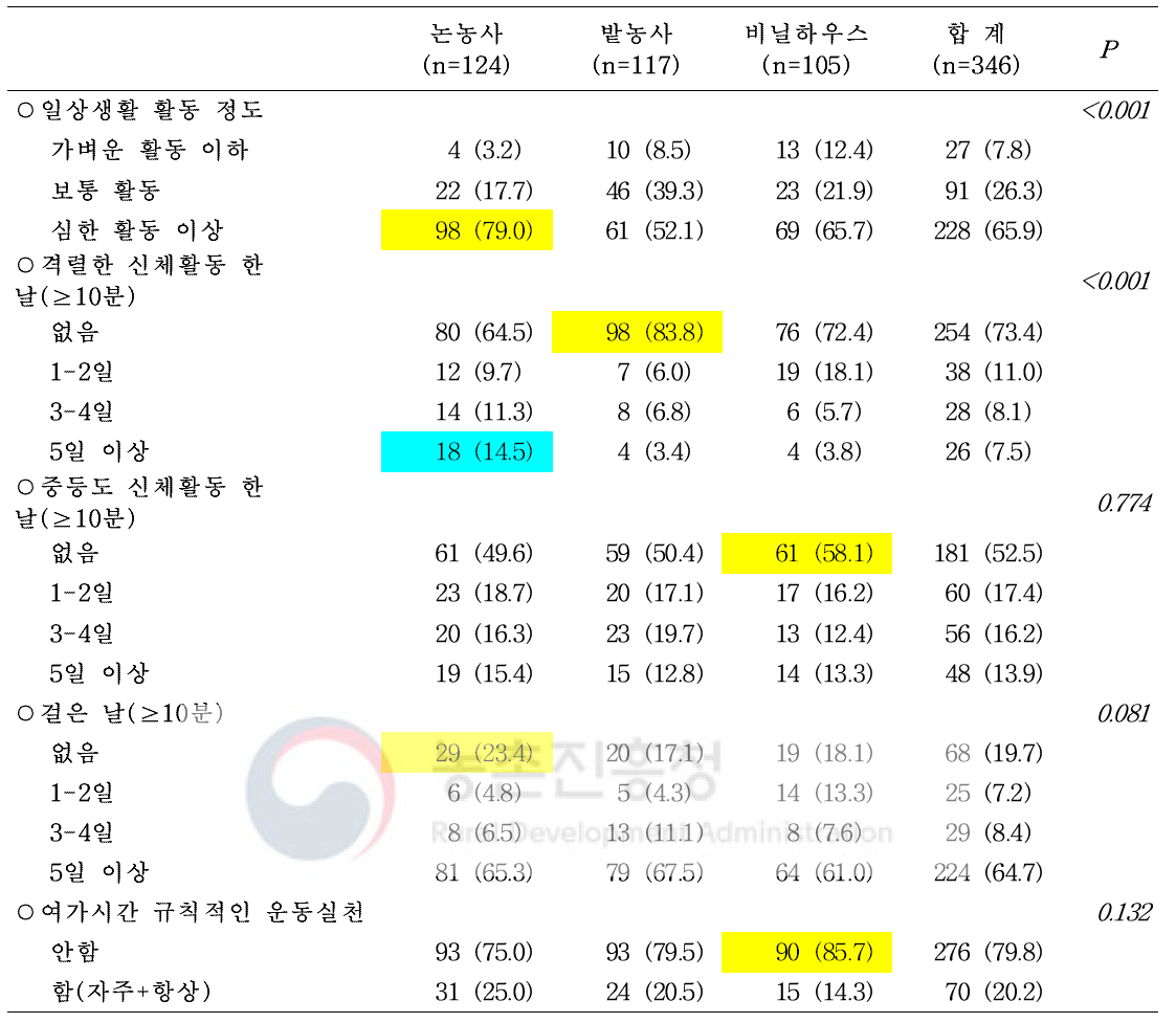 대상자의 신체활동