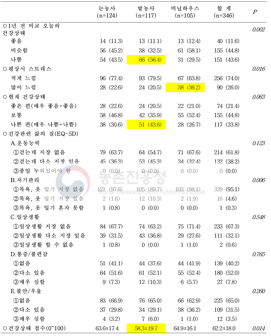 대상자의 건강상태