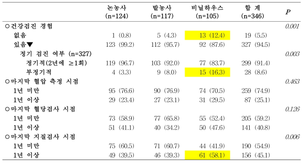 주농작업 종류에 따른 검진력