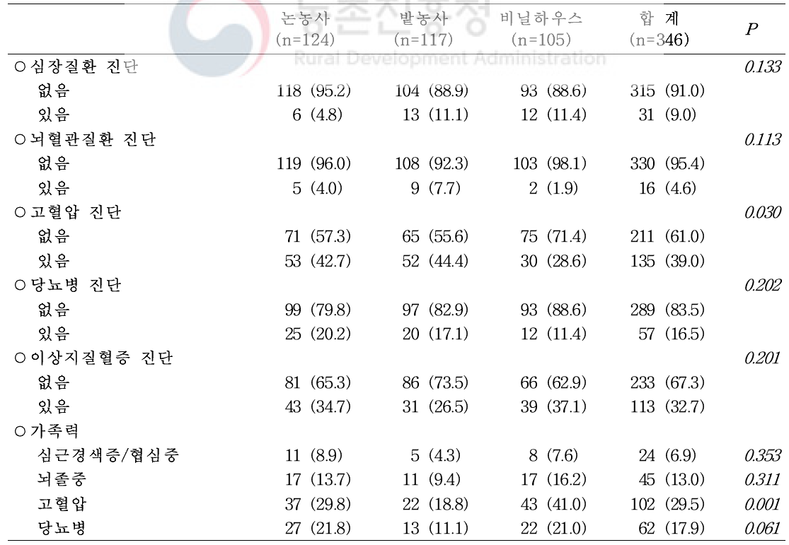 주농작업 종류에 따른 질병력 및 가족력