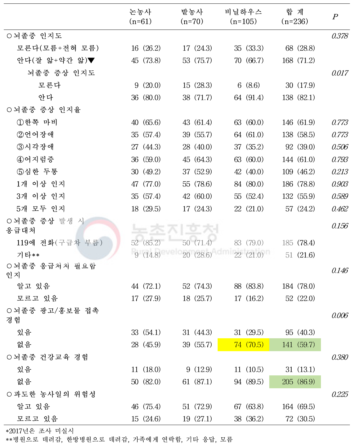 주농작업 종류에 따른 뇌졸중 지식 평가*