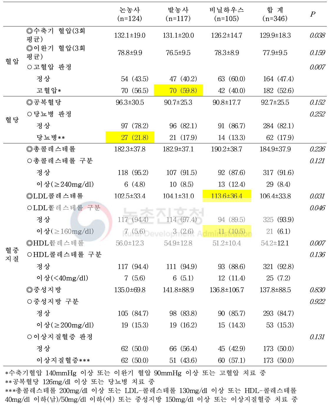 주농작업 종류에 따른 혈압, 혈당, 혈중지질