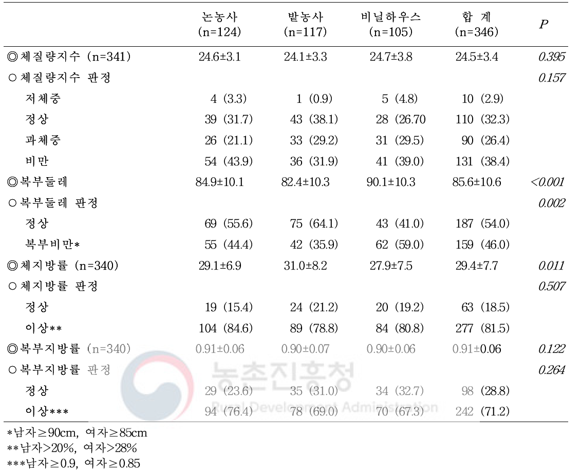 주농작업 종류에 따른 신체계측 및 체성분분석