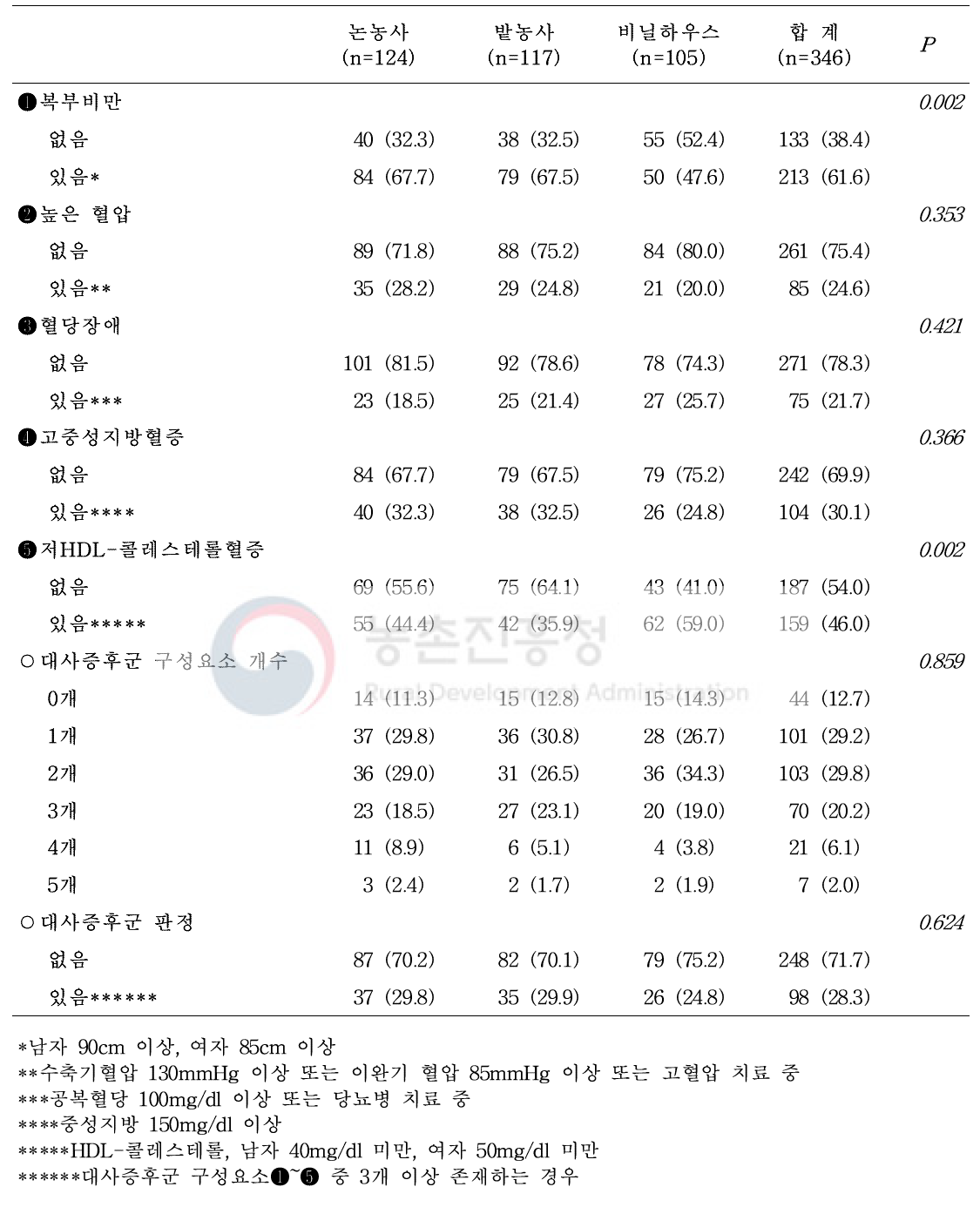 주농작업 종류에 따른 대사증후군