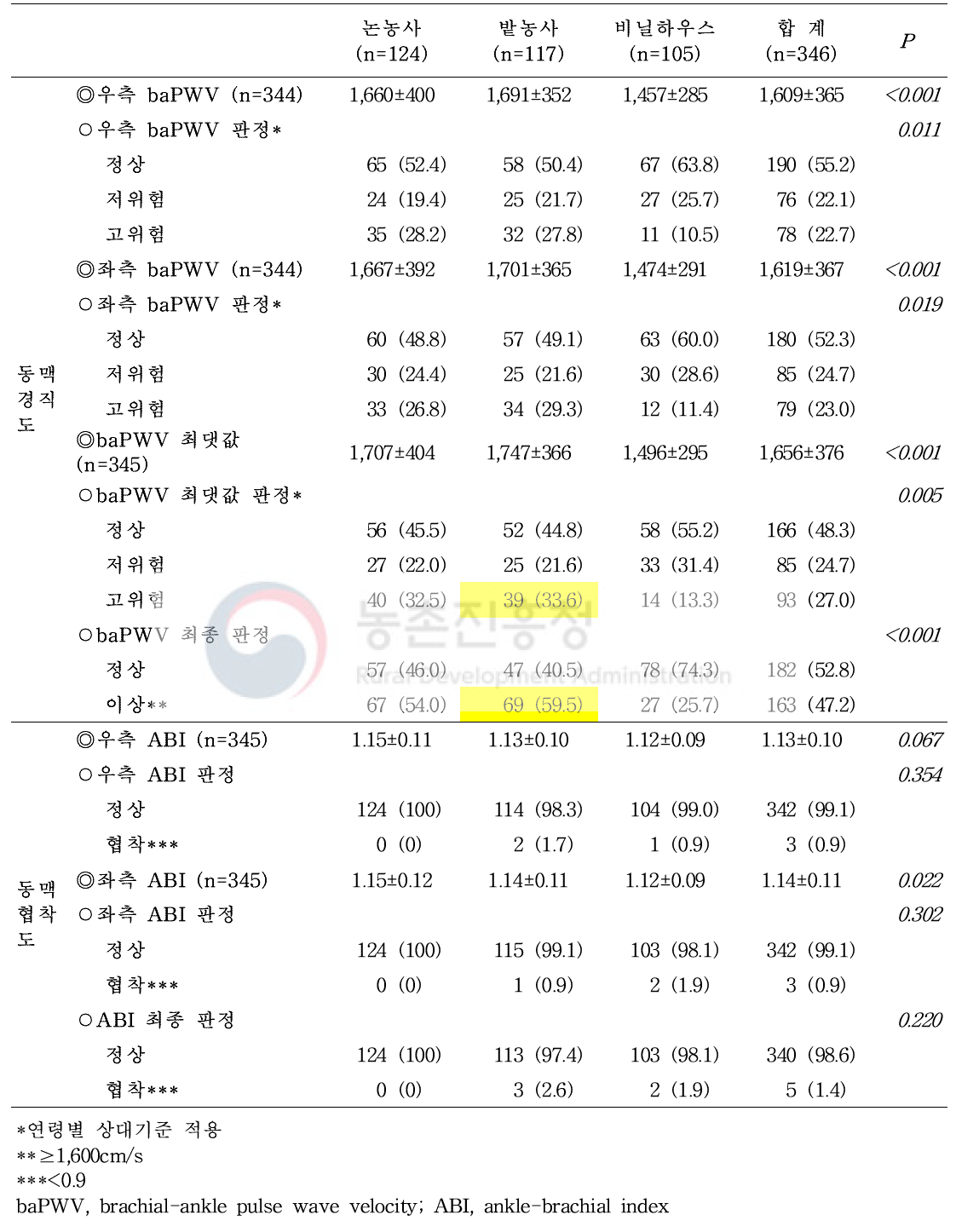 주농작업 종류에 따른 동맥경화검사