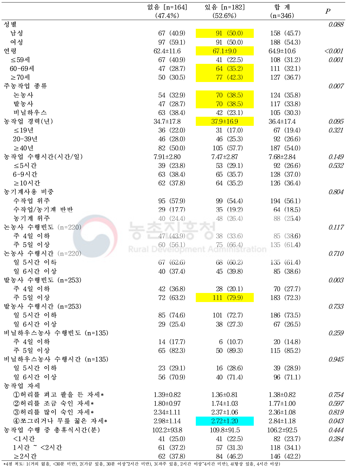 고혈압 유병(설문+측정) 여부에 따른 농작업 특성 분포