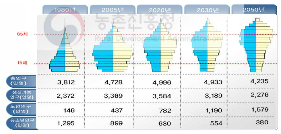 우리나라 인구 피라미드의 변화