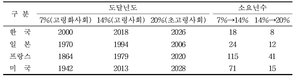 주요국의 인구 고령화 속도