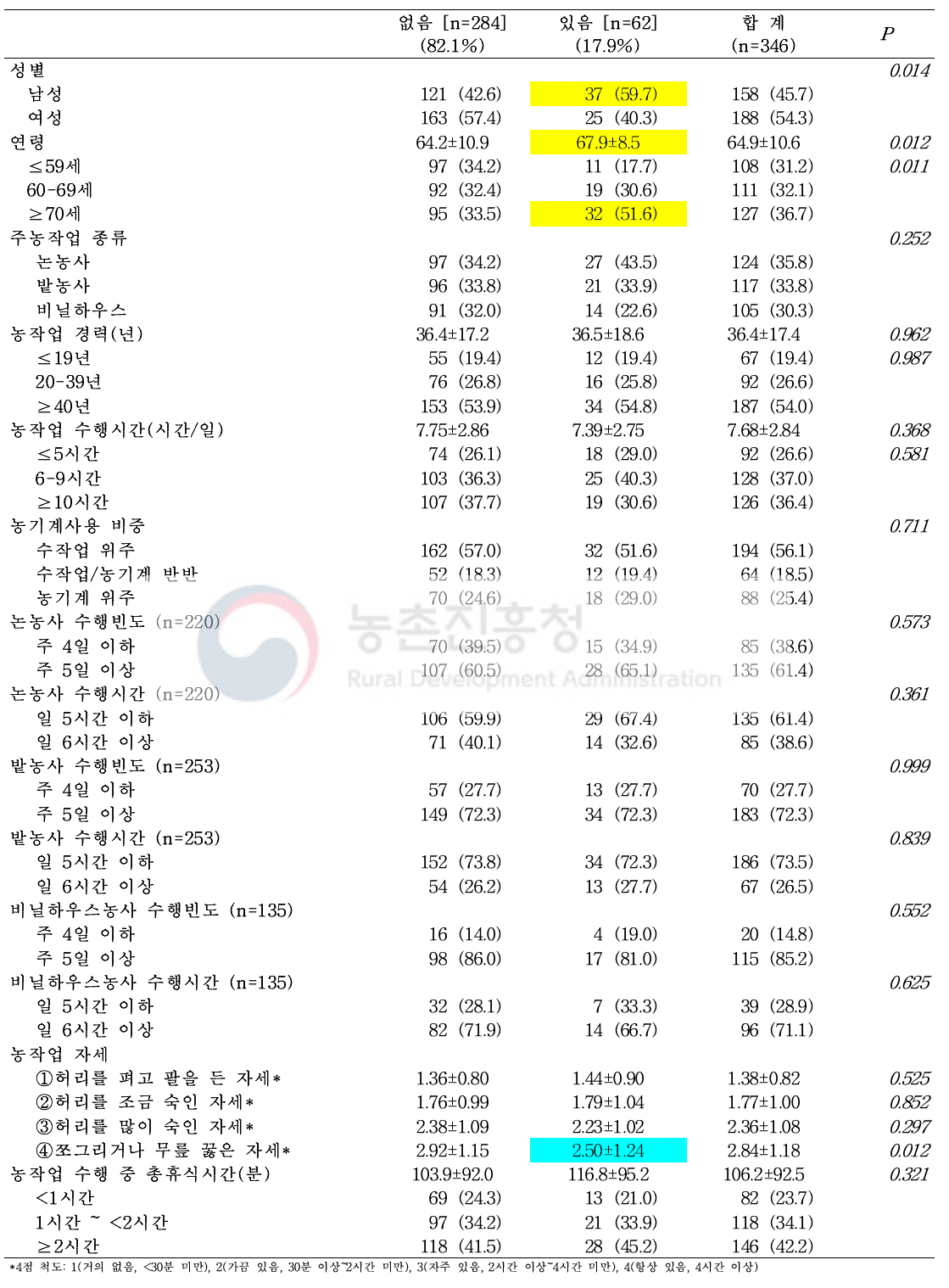 당뇨병 유병(설문+측정) 여부에 따른 농작업 특성 분포