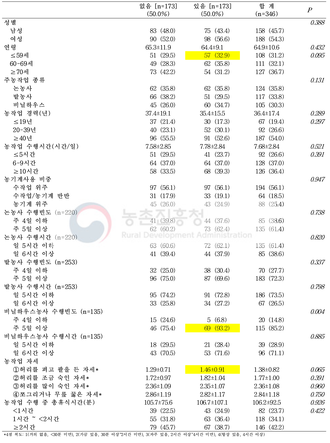 이상지질혈증 유병(설문+측정) 여부에 따른 농작업 특성 분포